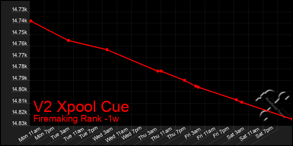 Last 7 Days Graph of V2 Xpool Cue