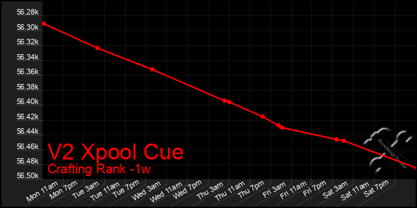 Last 7 Days Graph of V2 Xpool Cue