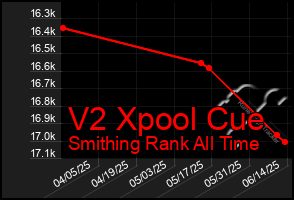 Total Graph of V2 Xpool Cue