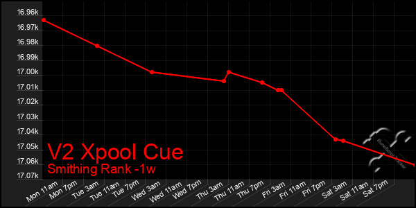 Last 7 Days Graph of V2 Xpool Cue