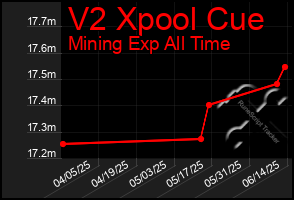 Total Graph of V2 Xpool Cue