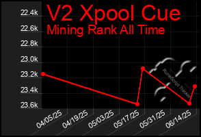 Total Graph of V2 Xpool Cue