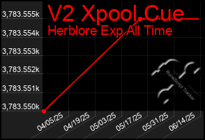 Total Graph of V2 Xpool Cue