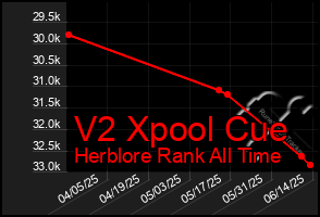 Total Graph of V2 Xpool Cue