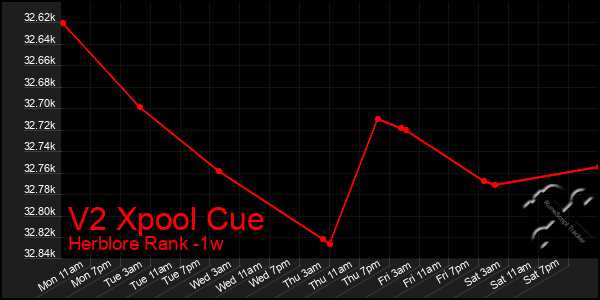 Last 7 Days Graph of V2 Xpool Cue