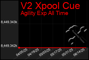 Total Graph of V2 Xpool Cue