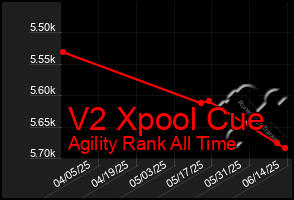 Total Graph of V2 Xpool Cue