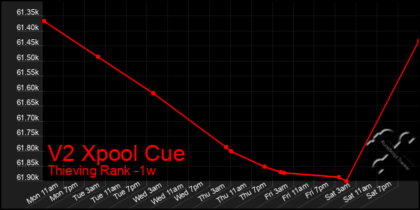 Last 7 Days Graph of V2 Xpool Cue