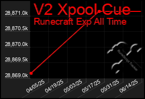 Total Graph of V2 Xpool Cue