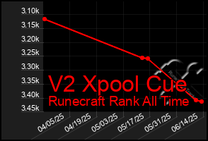 Total Graph of V2 Xpool Cue