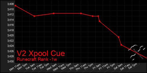 Last 7 Days Graph of V2 Xpool Cue
