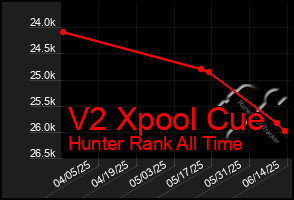 Total Graph of V2 Xpool Cue