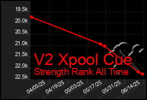 Total Graph of V2 Xpool Cue