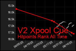 Total Graph of V2 Xpool Cue