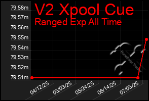 Total Graph of V2 Xpool Cue