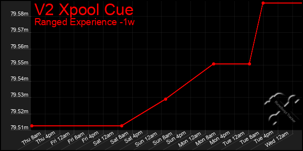 Last 7 Days Graph of V2 Xpool Cue
