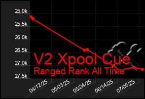 Total Graph of V2 Xpool Cue