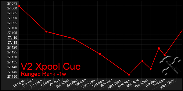 Last 7 Days Graph of V2 Xpool Cue