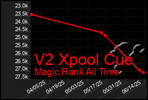 Total Graph of V2 Xpool Cue