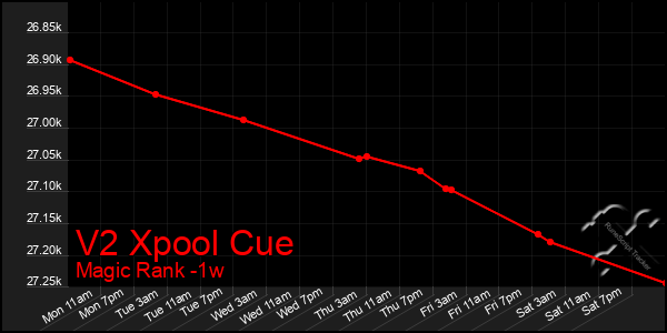 Last 7 Days Graph of V2 Xpool Cue