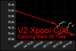 Total Graph of V2 Xpool Cue