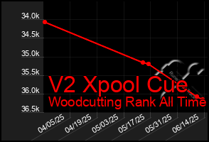 Total Graph of V2 Xpool Cue