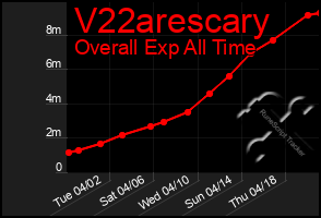 Total Graph of V22arescary