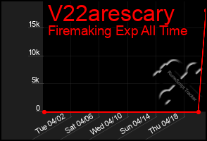 Total Graph of V22arescary