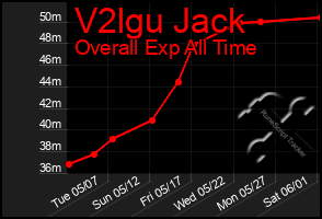 Total Graph of V2lgu Jack