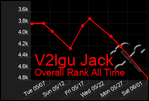 Total Graph of V2lgu Jack