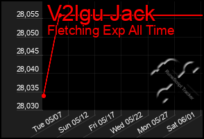 Total Graph of V2lgu Jack