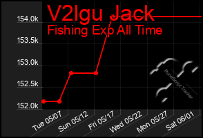 Total Graph of V2lgu Jack