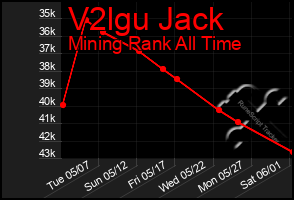 Total Graph of V2lgu Jack