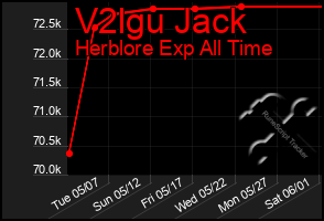 Total Graph of V2lgu Jack