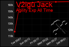 Total Graph of V2lgu Jack