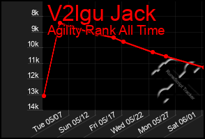 Total Graph of V2lgu Jack