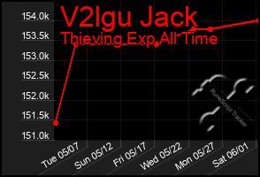 Total Graph of V2lgu Jack