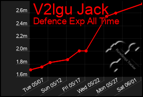 Total Graph of V2lgu Jack