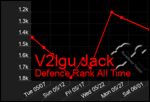 Total Graph of V2lgu Jack