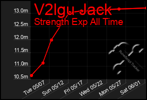 Total Graph of V2lgu Jack