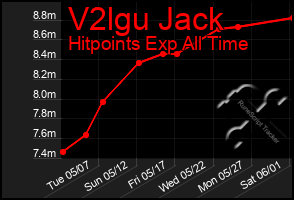 Total Graph of V2lgu Jack