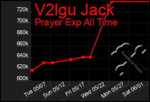 Total Graph of V2lgu Jack