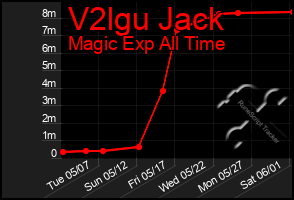 Total Graph of V2lgu Jack