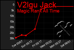 Total Graph of V2lgu Jack