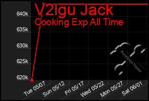 Total Graph of V2lgu Jack