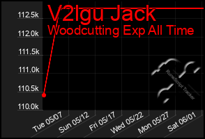 Total Graph of V2lgu Jack