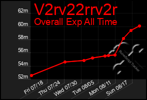 Total Graph of V2rv22rrv2r