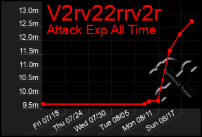 Total Graph of V2rv22rrv2r