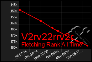 Total Graph of V2rv22rrv2r