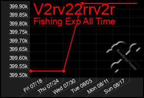 Total Graph of V2rv22rrv2r